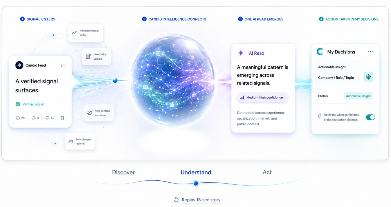 A verified signal flows through Candid Intelligence into an AI Read and an actionable insight in My Decisions.